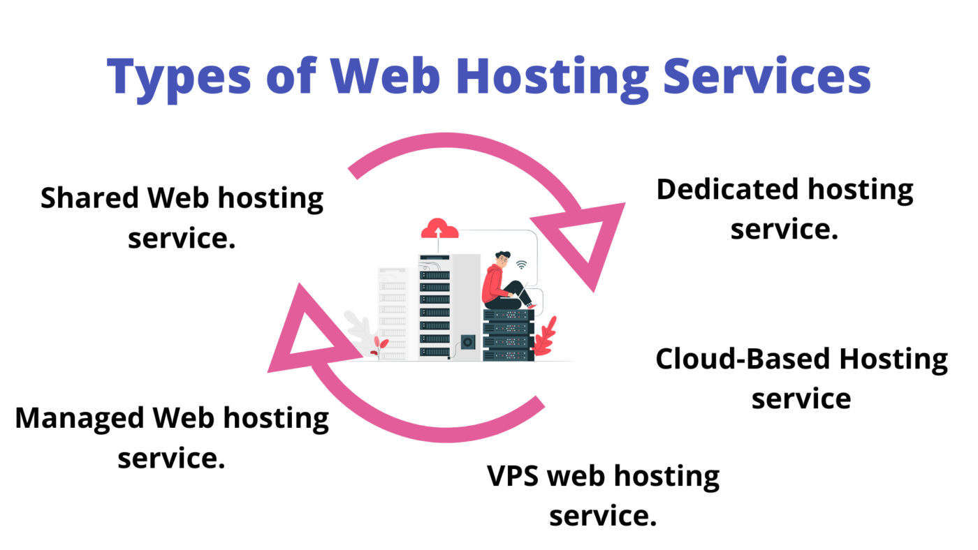 types of web hosting services. 