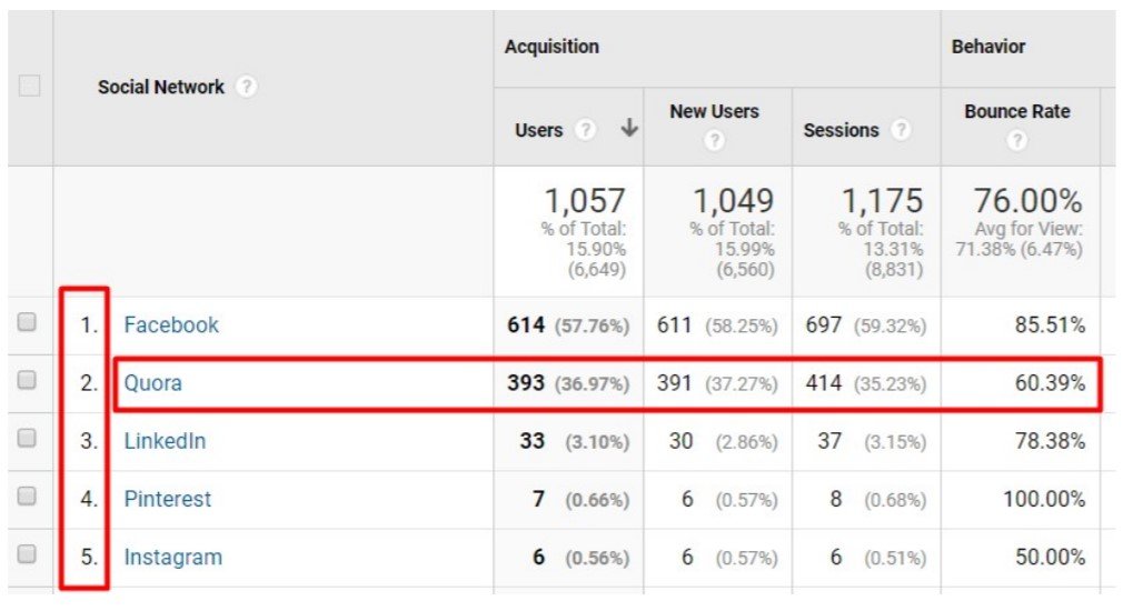 stats on why to use quora for marketing