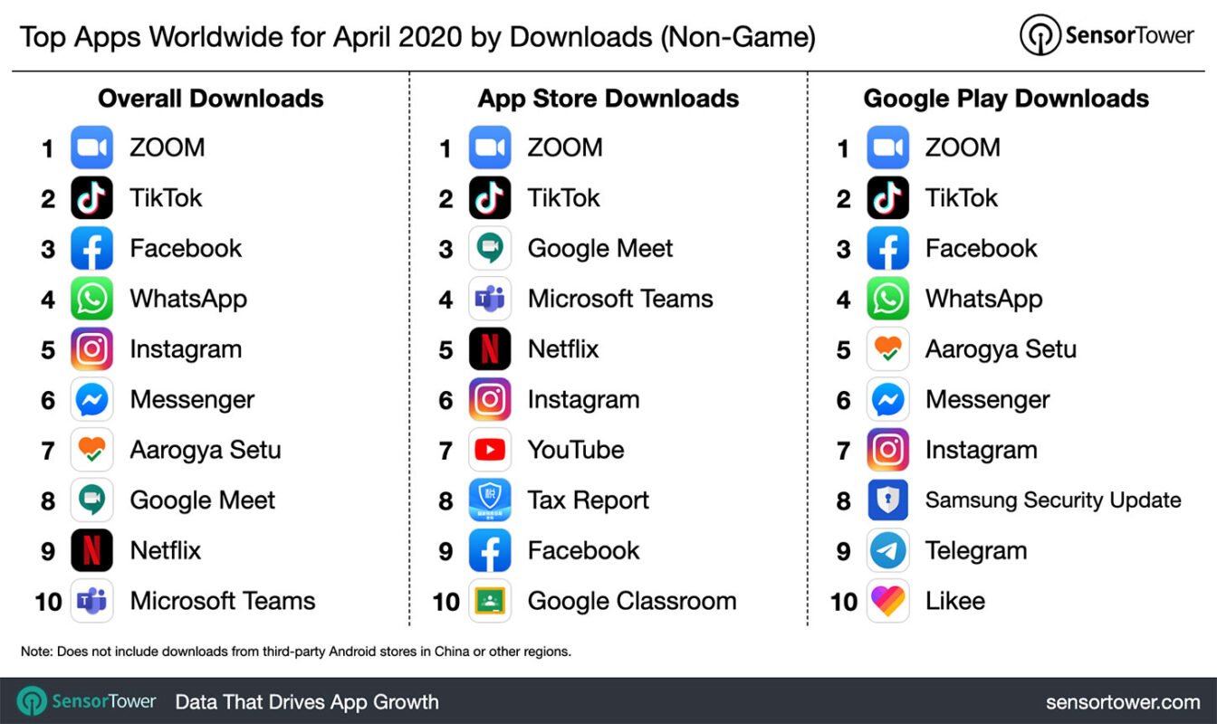 Zoom app most downloaded in april 2020